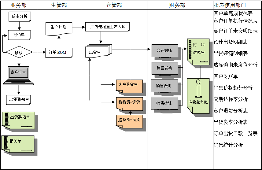 erp米兰官方网页版-米兰MiLan（中国）
实施前要做好基础管理
